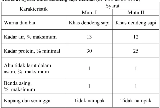 Tabel 2. Syarat mutu dendeng sapi mentah (SNI 01-2908-1992) 