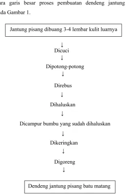 Gambar 1(Putro dan Rosita, 2006)  
