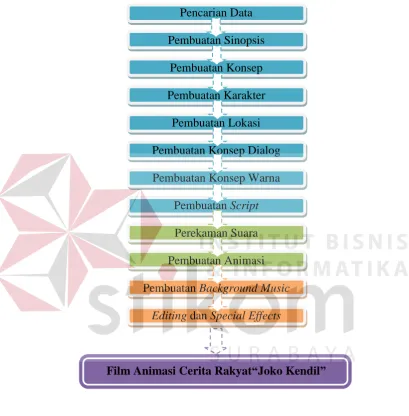 Gambar 3.4 Bagan Perancangan Karya 