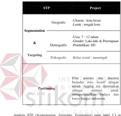 Tabel 3.3 Analisis STP 