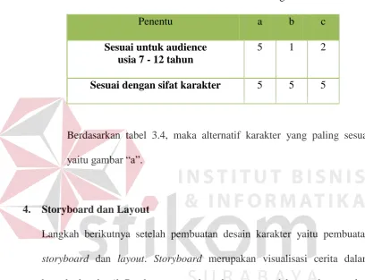 Tabel 3.4 Tabel Penentuan Karakter Putri Bungsu. 