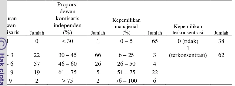 Tabel 2 Distribusi populasi penelitian berdasarkan variabel CG 