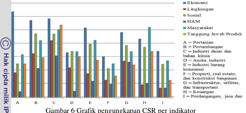 Gambar 6 Grafik pengungkapan CSR per indikator 