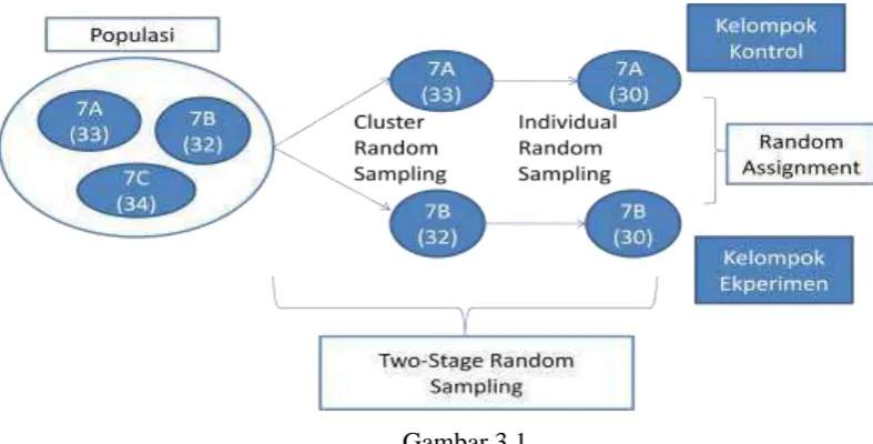 Gambar 3.1 Pengambilan sampel dengan Two Stage Random Sampling 