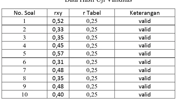 Tabel 3.7 Data Hasil Uji Validitas 