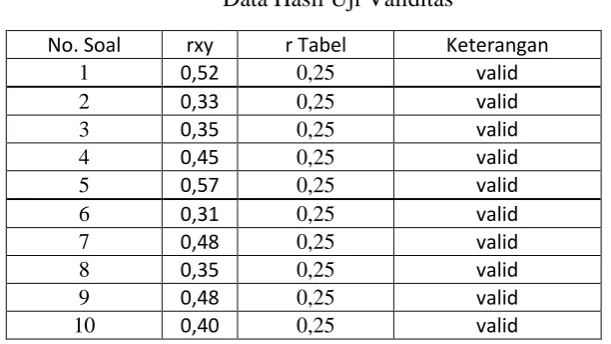 Tabel 3.7 Data Hasil Uji Validitas 