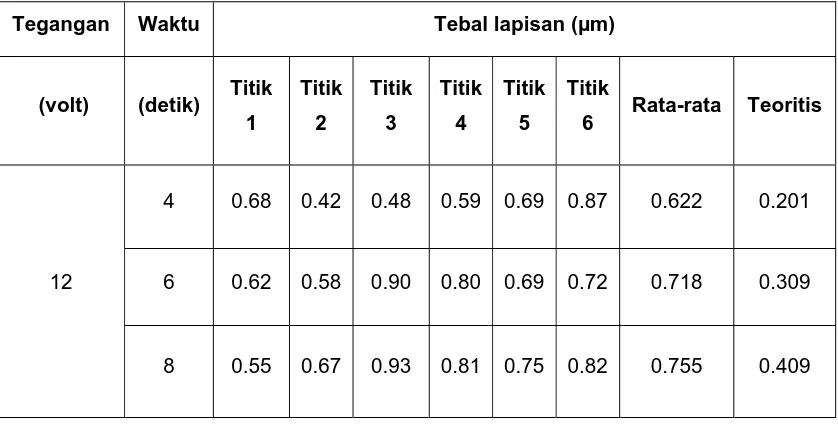Tabel 1. Data hasil uji ketebalan lapisan tembaga  
