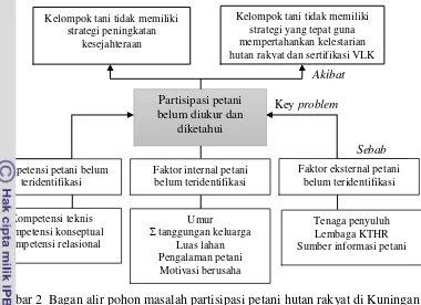 Gambar 2  Bagan alir pohon masalah partisipasi petani hutan rakyat di Kuningan 