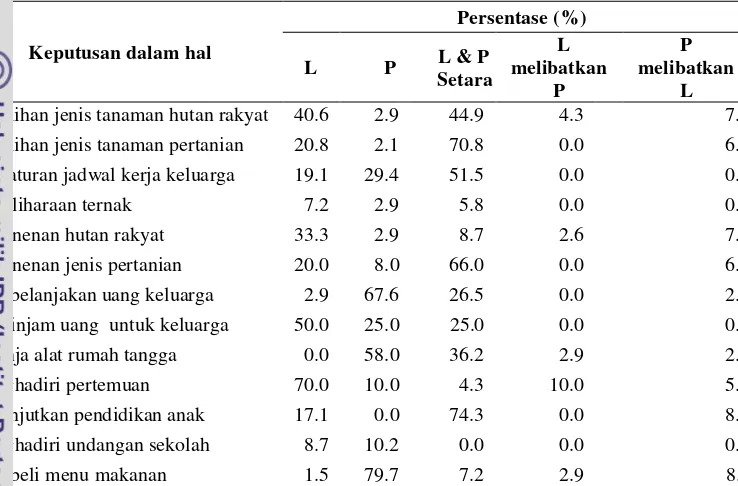Tabel 11  Proporsi peran gender dalam pengambilan keputusan di Desa Kananga 