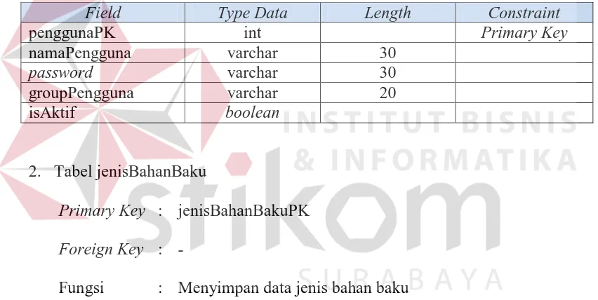 Tabel 3.2 Struktur jenisBahanBaku 