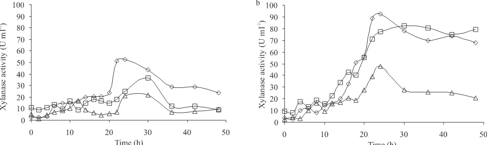 Fig 2  Several growth curves of B. pumilus RXAIII-5 with various agitation rates and two aeration rates (a: 0.5 vvm and b: 1 vvm)