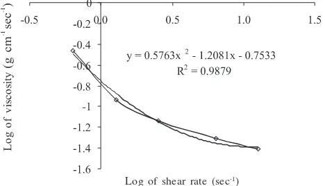 Fig 7  Plot of logarithmic of viscosity and logarithmic of shear