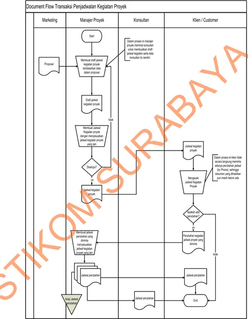 Gambar 4.2 Dokumen Flow Transaksi Penjadwalan 