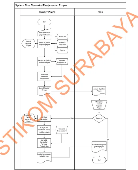 Gambar 4.3 Sistem Flow Transaksi Penjadwalan 