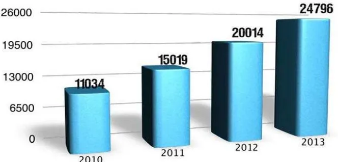 Grafik 4.1. Jumlah Kelulusan Siswa GO di PTN Favorit Dari Tahun 2010 - 2013 