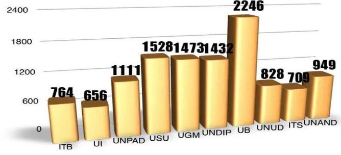 Grafik 4.2. Jumlah Lulusan Siswa GO di Sepuluh PTN Favorit Tahun 2013 