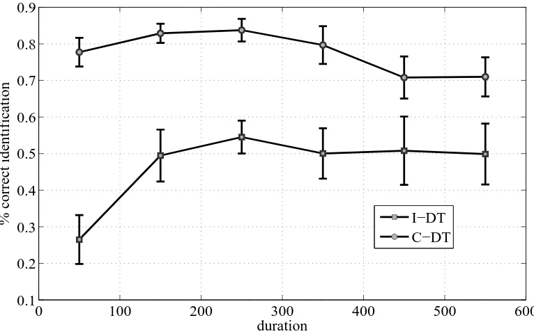 Figure 3: Percentage of correct ﬁxation identiﬁed by I-DT and C-DT changing the ﬁxationduration.