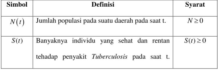 Tabel 3.1. Variabel dan parameter yang digunakan dalam model 