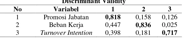 Tabel 6. Average Variance Extracted, Square Correlation and 
