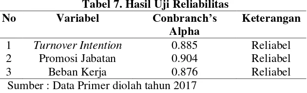 Tabel 7. Hasil Uji Reliabilitas 