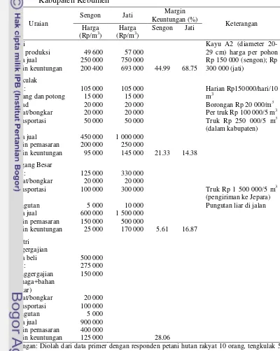 Tabel 14 Analisis margin pemasaran dan keuntungan kayu sengon dan jati di Kabupaten Kebumen 