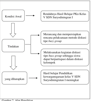 Gambar 2. Alur Penelitian  