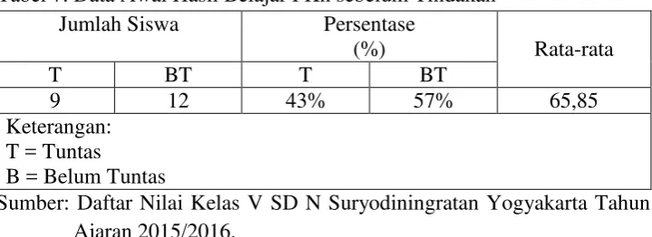 Tabel 7. Data Awal Hasil Belajar PKn sebelum Tindakan 