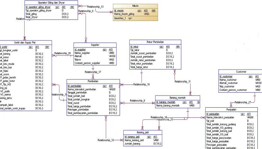 Gambar 4.16 Conceptual Data Model (CDM) 