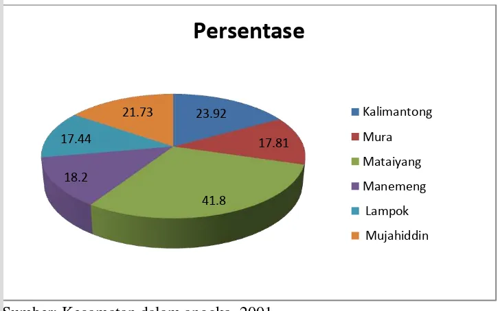 Gambar 2. Grafik persentase luas wilayah di Kecamatan Brang Ene tahun 2011 