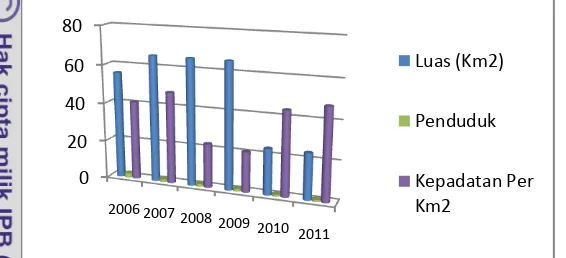 Gambar 3. Grafik kepadatan penduduk desa Kalimantong dari tahun 2006 sampai 