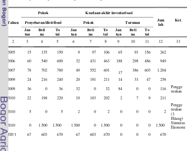 Tabel 4 . Rekapitulasi perkembangan bibit sapi di KSB  