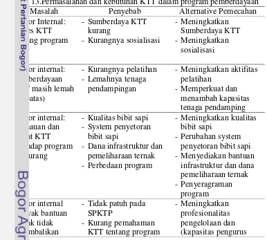 Tabel 13.Permasalahan dan kebutuhan KTT dalam program pemberdayaan 