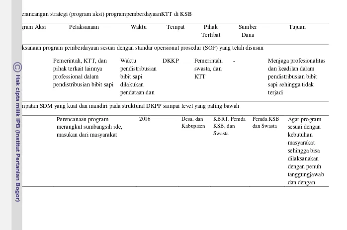 Tabel 14. Perancangan strategi (program aksi) programpemberdayaanKTT di KSB  