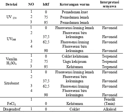 Tabel. 5. Hasil Pemisahan Ekstrak Etanol 70% Kulit Buah Asam Jawa 