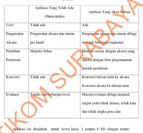 Tabel 1.1 Perbandingan Fitur Aplikasi Hancaraka Dengan Aplikasi Yang Akan STIKOM SURABAYA