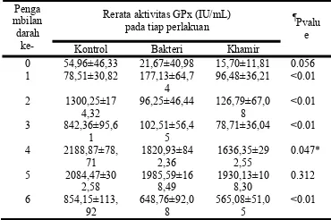 Tabel 1  Data statistik rerata aktivitas GPx 