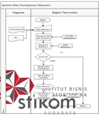 Gambar 4. 6 System Flow Peminjaman Dokumen 