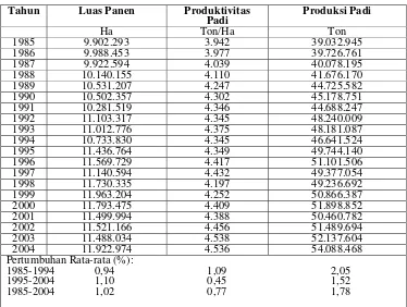 Tabel 4.1. Perkembangan Luas Panen, Produktivitas, Produksi Padi di    Indonesia 1985-2004 