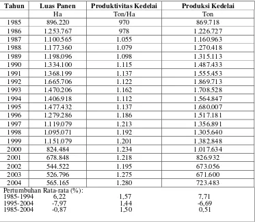 Tabel 4.3. Perkembangan Luas Panen, Produktivitas, Produksi Kedelai di Indonesia 1985-2004 
