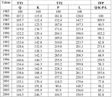 Tabel 4.4. Total Faktor Produktivitas Tanaman Pangan Indonesia 1985-2004 