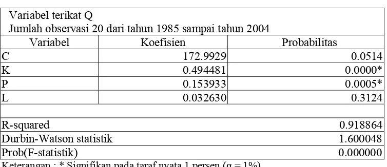 Tabel 5.5. Hasil Analisis Total Faktor Produktivitas Tanaman Pangan di 
