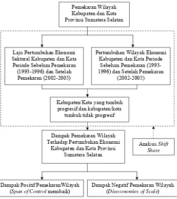 Gambar 2.1. Kerangka Pemikiran Operasional 