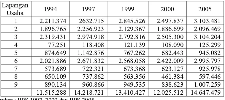 Tabel 4.1. PDRB Provinsi Sumatera Selatan Berdasarkan Harga Konstan 1993 