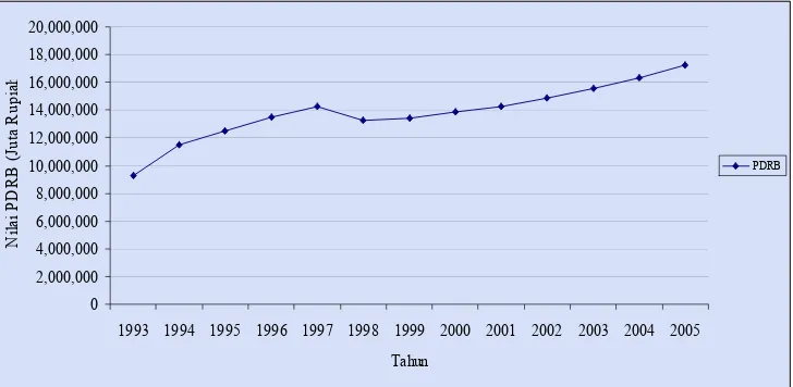 Gambar 5.1. PDRB Total Provinsi Sumatera Selatan Tahun 1993-2005 digabung  dengan Provinsi Bangka Belitung  