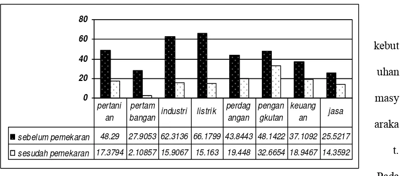 Gambar 5.2. Laju Pertumbuhan Ekonomi Sektoral Provinsi Sumatera Selatan Periode Sebelum Pemekaran (1993-1996) dan Setelah Pemekaran (2002-2005) 