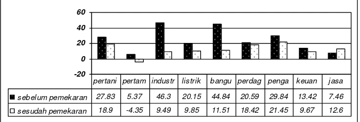 Gambar 5.3. Laju Pertumbuhan Sektoral Kabupaten Ogan Komering Ulu Sebelum  Pemekaran Wilayah (1993-1996) dan Setelah Pemekaran Wilayah (2002-2005)  