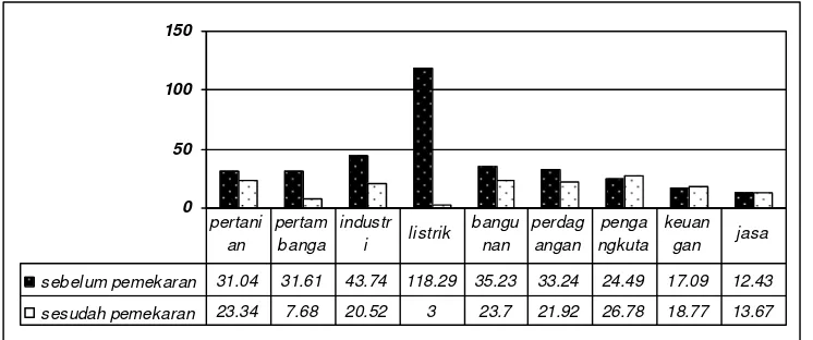 Gambar 5.5. Laju Pertumbuhan Sektoral Kabupaten Muara Enim Sebelum Pemekaran  Wilayah (1993-1996) dan Setelah Pemekaran Wilayah (2002-2005)  