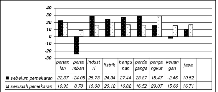 Gambar 5.6. Laju Pertumbuhan Sektoral Kabupaten Musi Rawas Sebelum Pemekaran  Wilayah (1993-1996) dan Setelah Pemekaran Wilayah (2002-2005)  