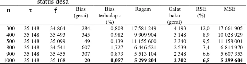 Tabel 4.6 Hasil simulasi pada metode stratified random sampling berdasarkan 