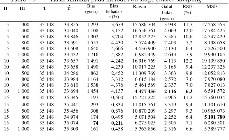 Tabel 4.8 Hasil simulasi pada metode stratified random sampling  berdasarkan 